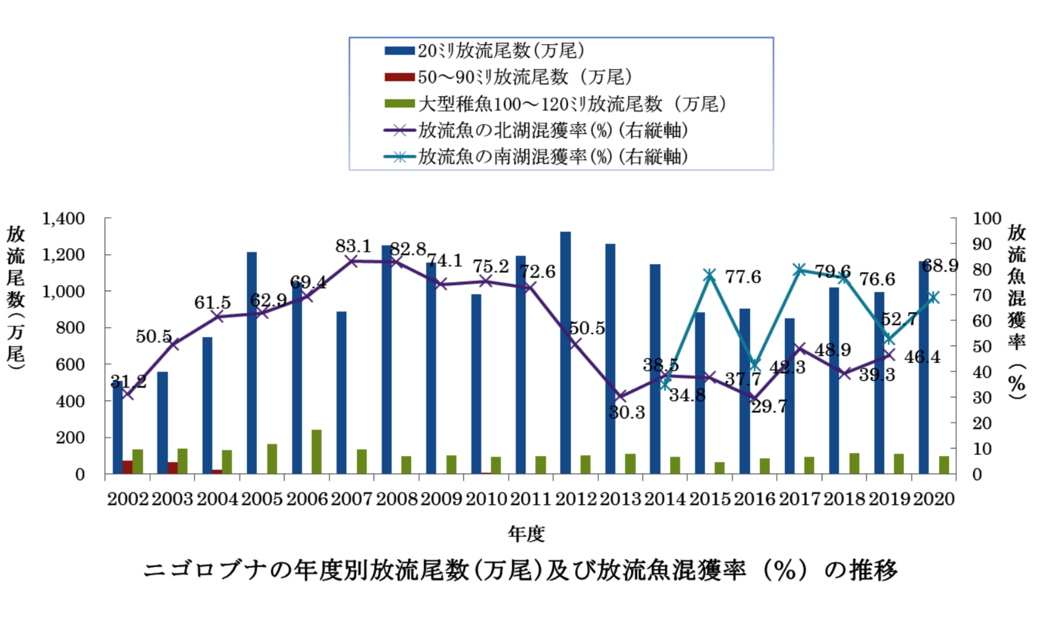 ニゴロブナの年度別放流尾数及び混獲率の推移